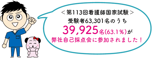 第113回国家試験受験者63,301名のうち39,925名(63.1%)が弊社の自己採点会に参加されました！