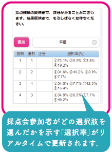 採点会参加者がどの選択肢を選んだかを示す「選択率」がリアルタイムで更新されます。