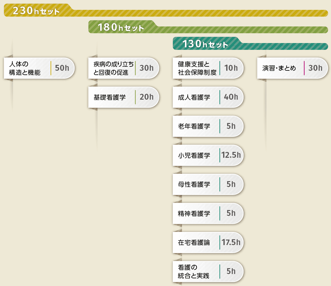 第111回看護師国家試験 通学講座 看護師国家試験対策講座 東京アカデミー