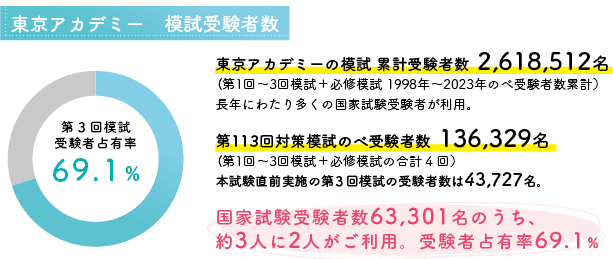 東京アカデミー模試受験者数