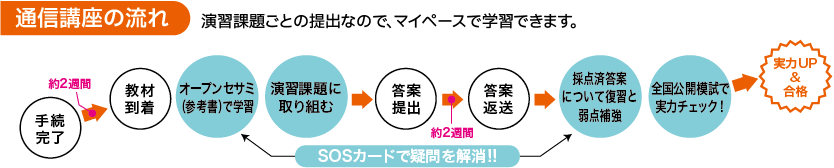 通信講座の流れ