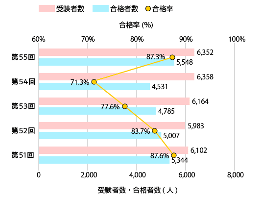 作業療法士国家試験 国家試験合格率 日程 配点 理学 作業療法士 保健師 助産師国家試験対策講座 東京アカデミー