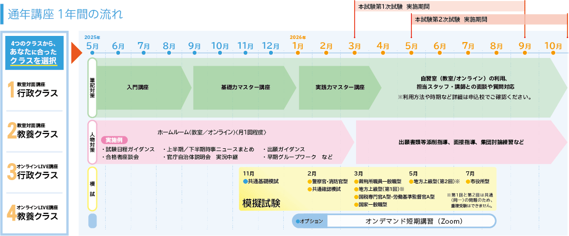 通年講座1年間の流れ