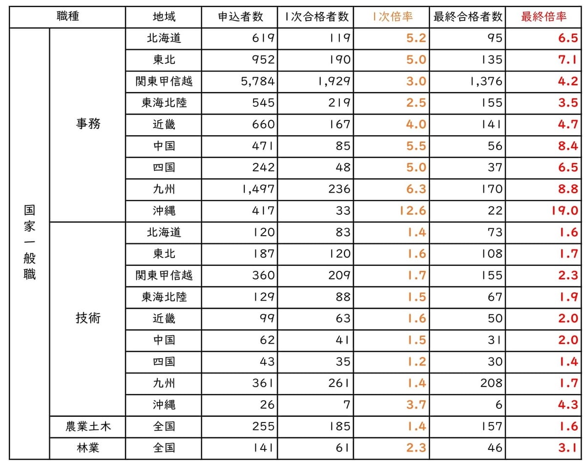 高卒程度公務員 合格しやすい試験とは 国家公務員編 ブログ一覧 就職に直結する採用試験 国家試験の予備校 東京アカデミー福岡校